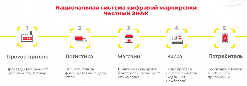 Мониторинг маркировки товаров. Национальная система маркировки. Маркировка честный знак схема работы. Национальная система маркировки честный знак.